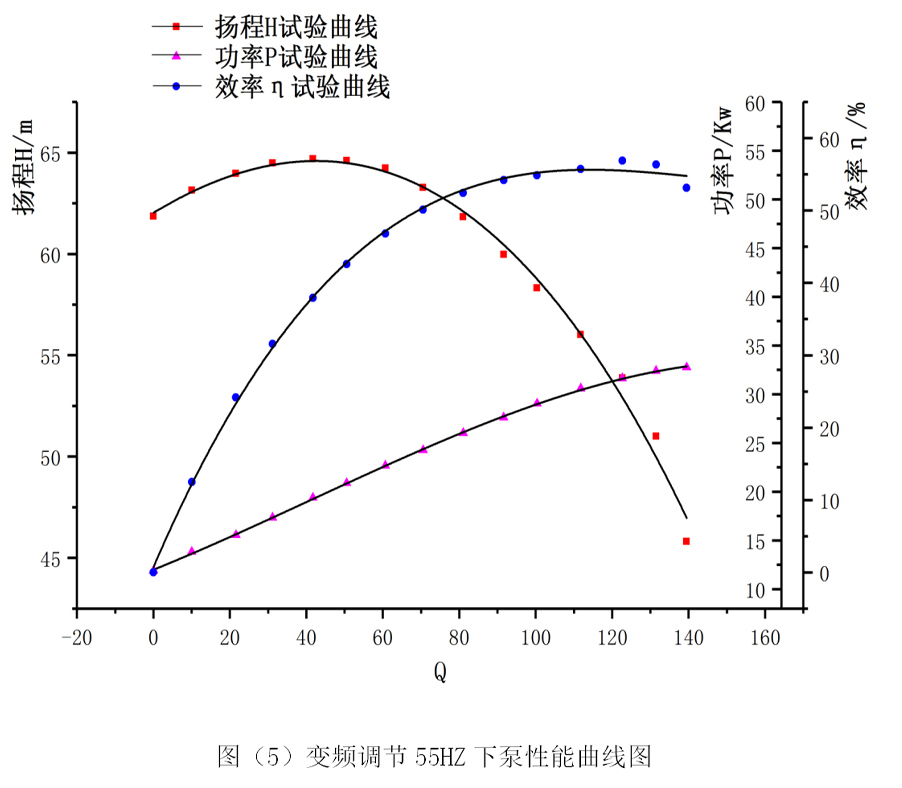 江苏大学实验室测试普通水泵在不同Hz下的性能