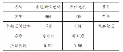 苏州苏礼能源科技有限公司---设计永磁同步电机部分